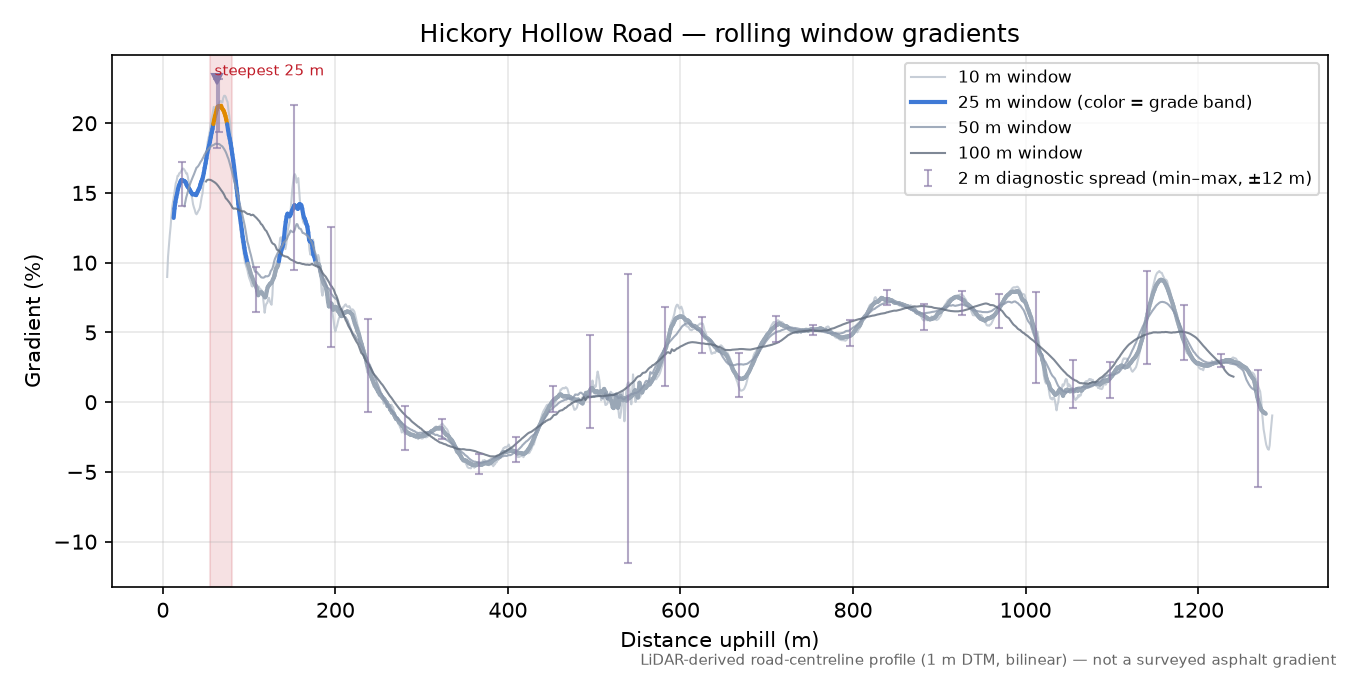 Hickory Hollow Road rolling gradient profile