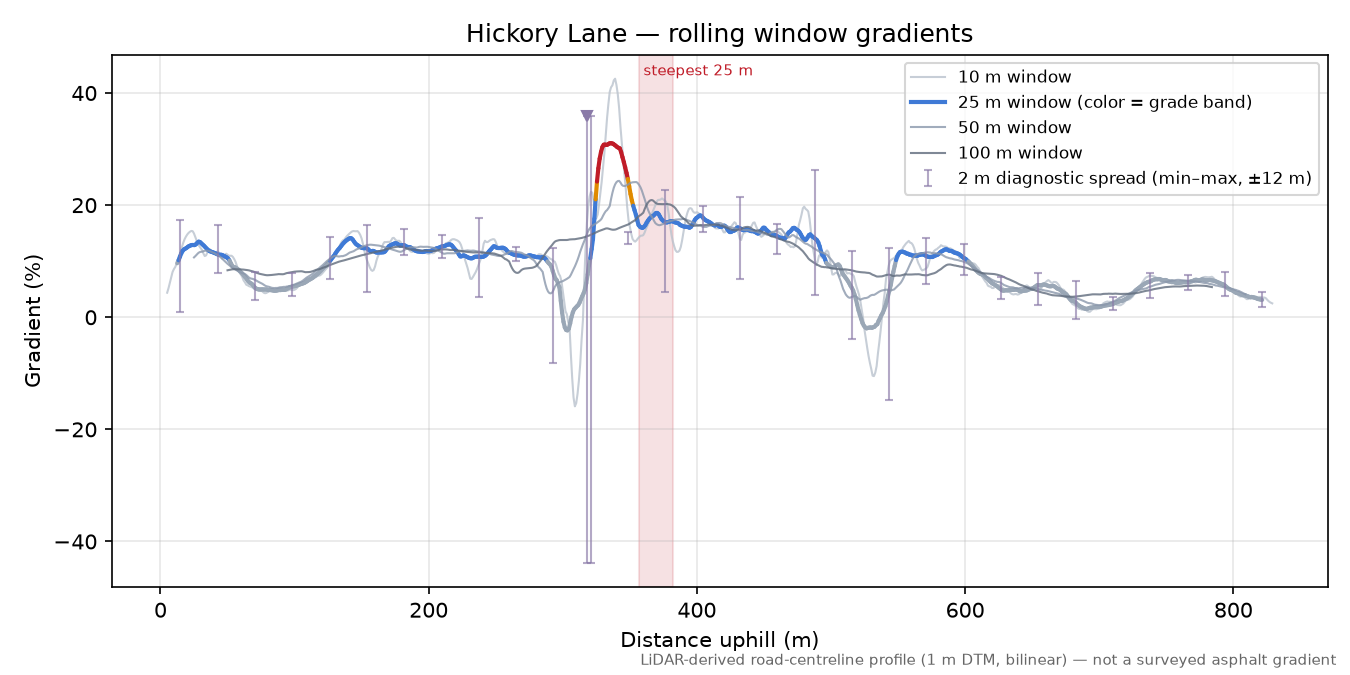 Hickory Lane rolling gradient profile