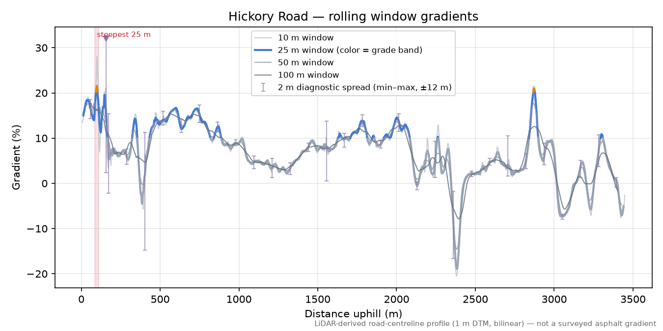 Hickory Road rolling gradient profile
