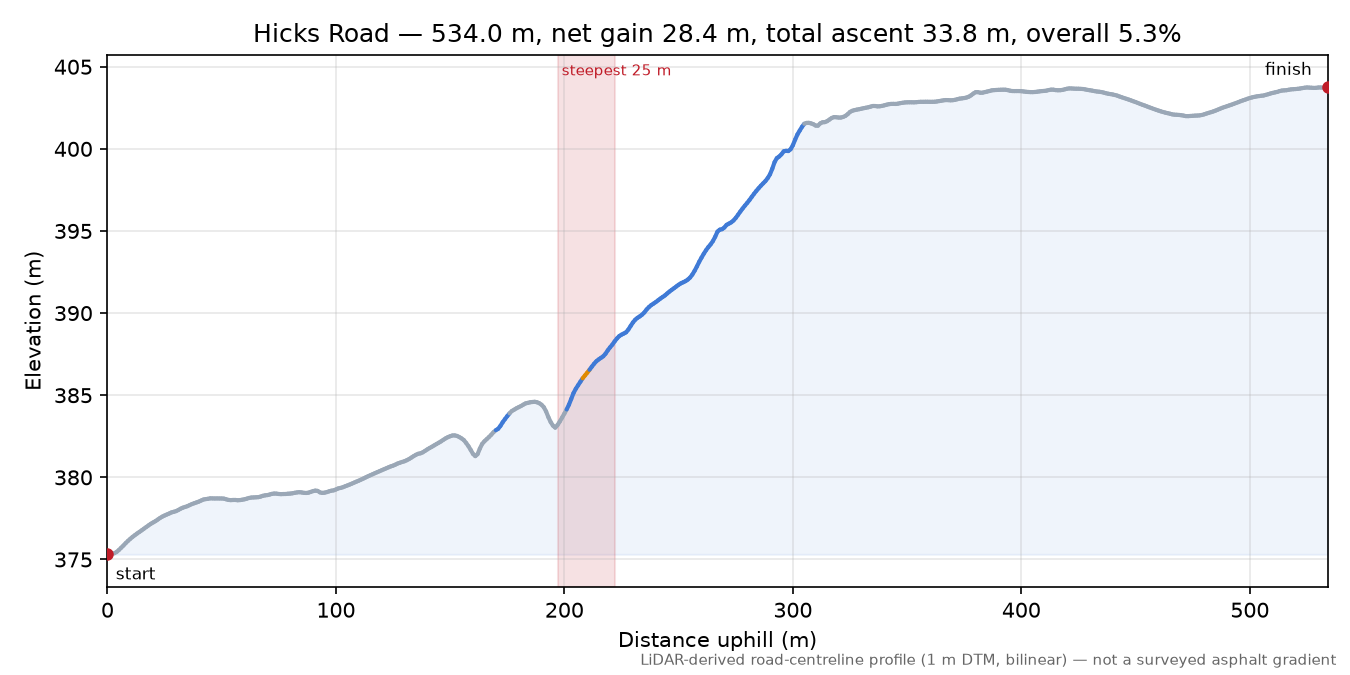 Hicks Road elevation profile