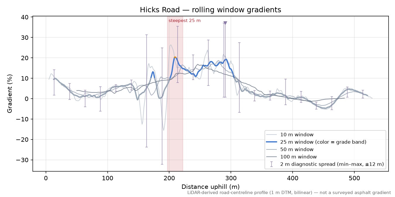 Hicks Road rolling gradient profile