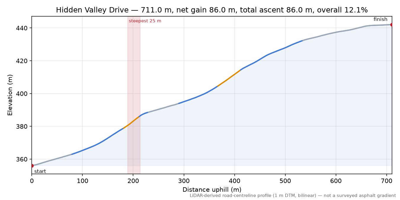 Hidden Valley Drive elevation profile