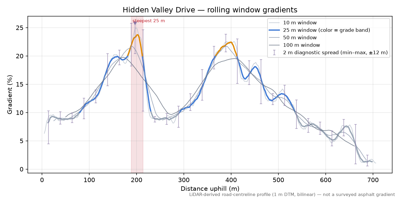 Hidden Valley Drive rolling gradient profile