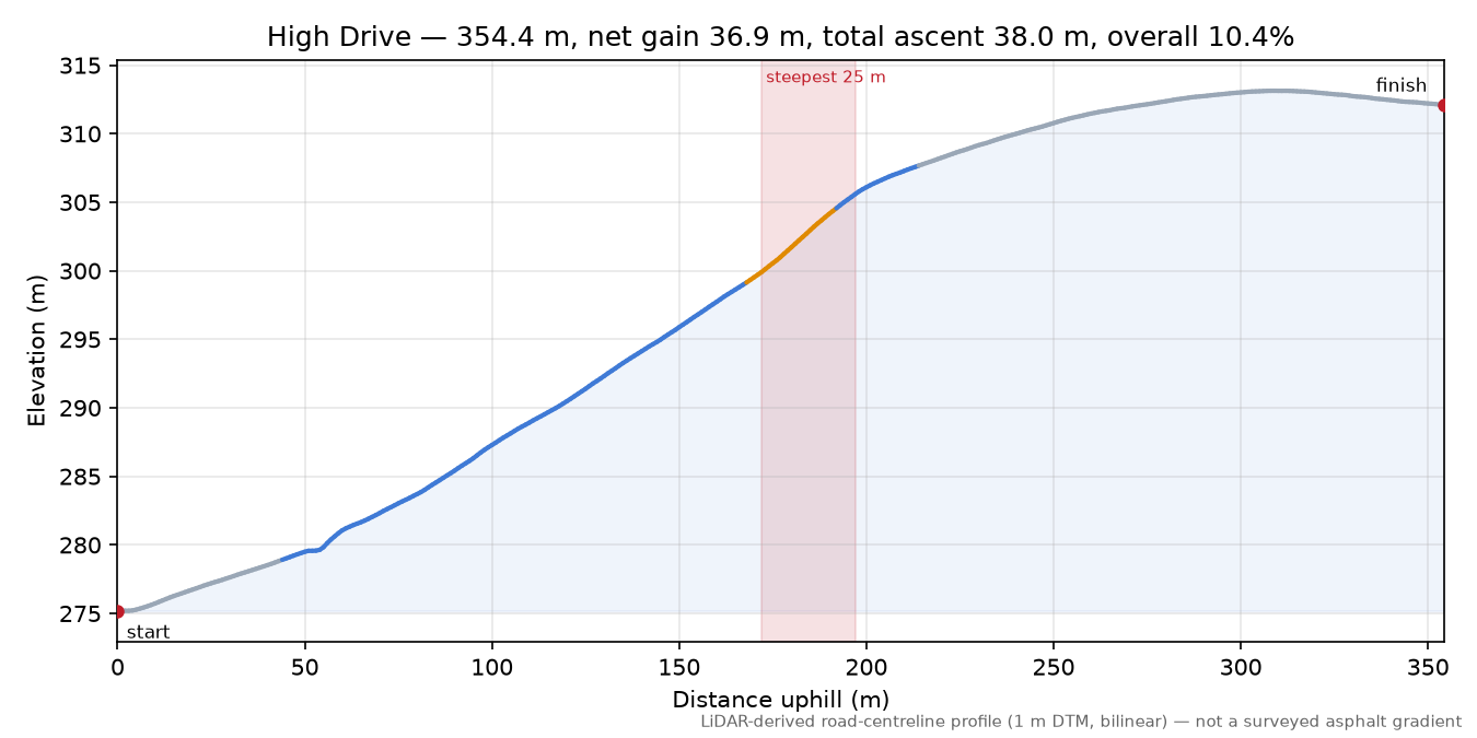 High Drive elevation profile