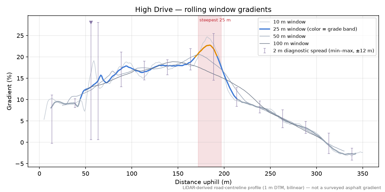 High Drive rolling gradient profile