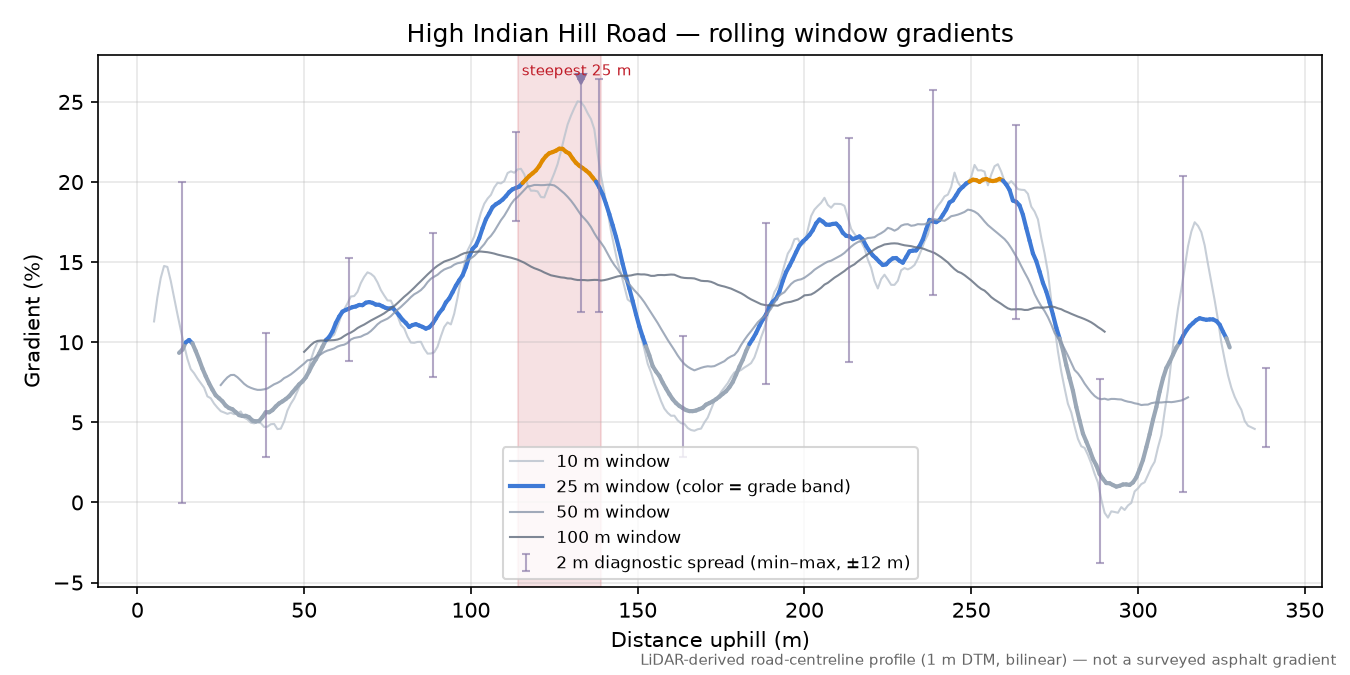 High Indian Hill Road rolling gradient profile