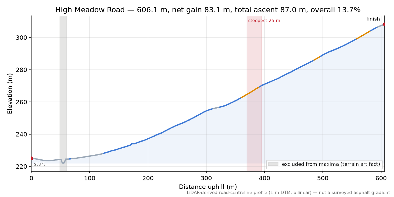 High Meadow Road elevation profile