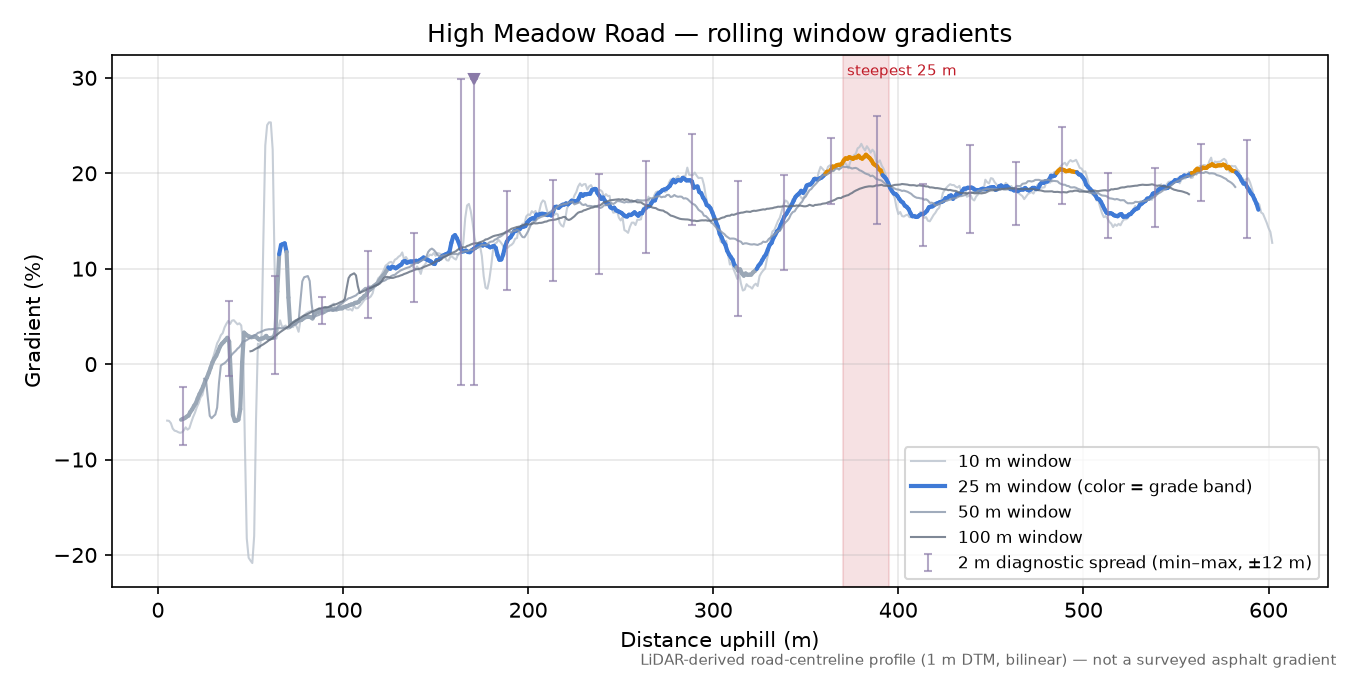 High Meadow Road rolling gradient profile