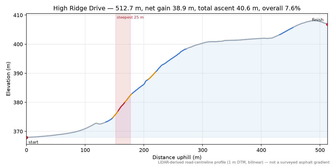 High Ridge Drive elevation profile