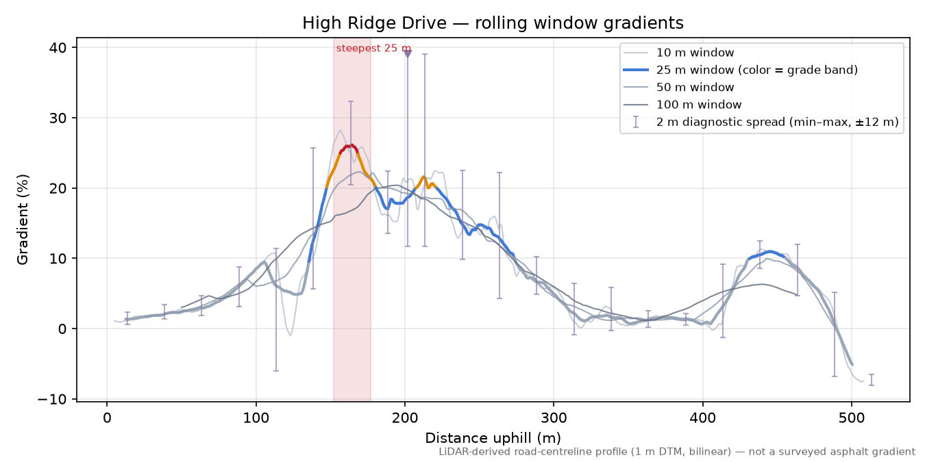 High Ridge Drive rolling gradient profile