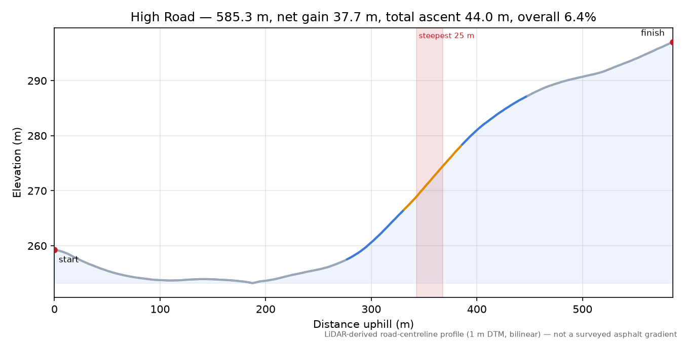 High Road elevation profile