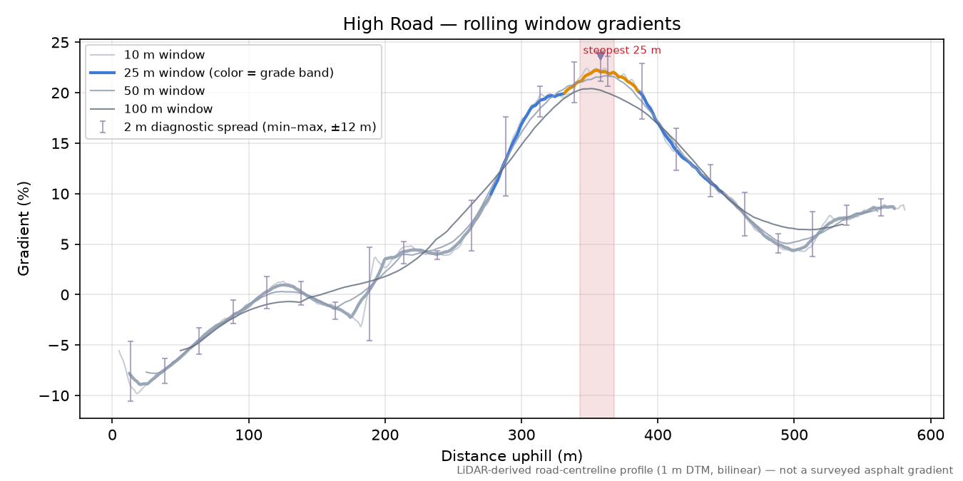 High Road rolling gradient profile