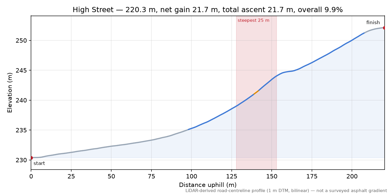 High Street elevation profile