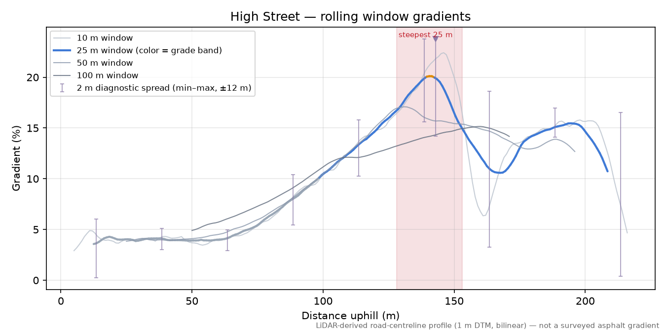 High Street rolling gradient profile