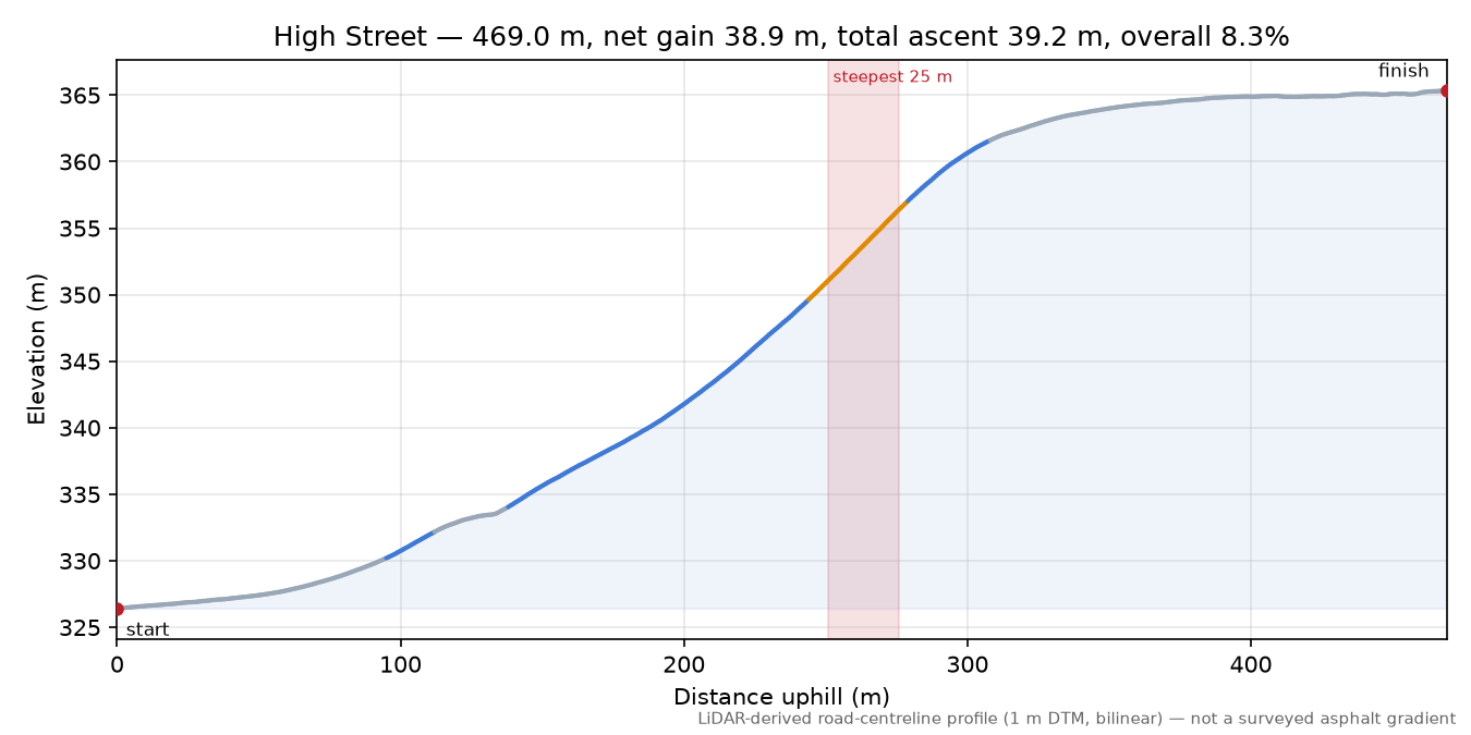 High Street elevation profile
