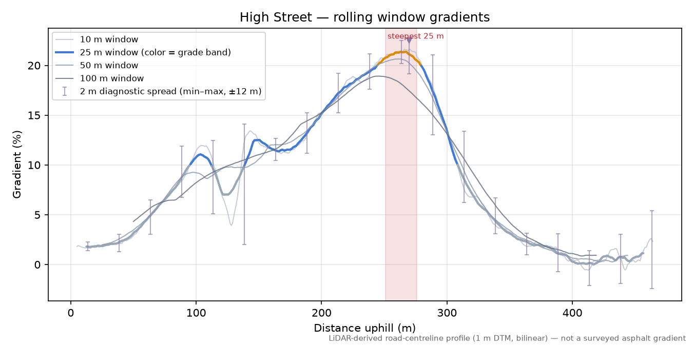 High Street rolling gradient profile