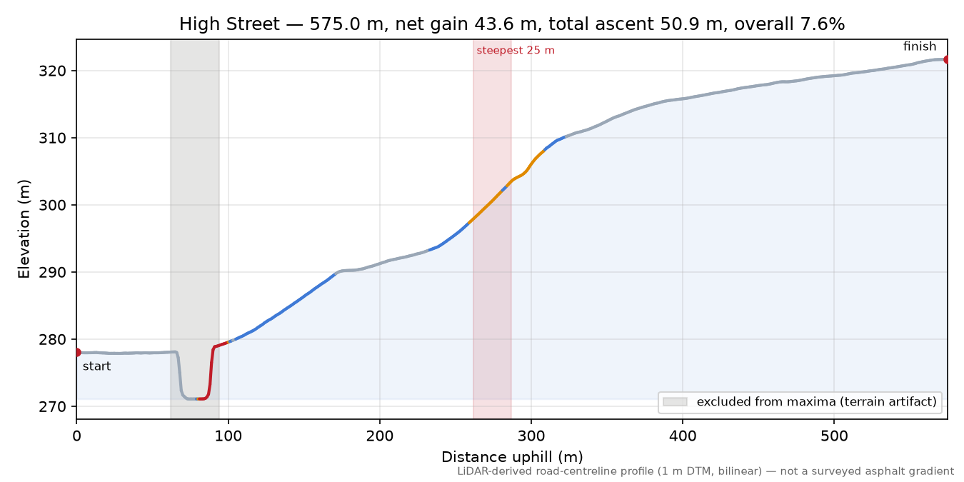 High Street elevation profile