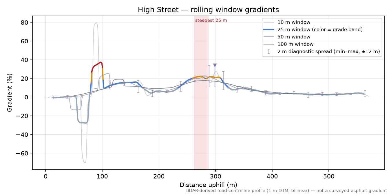 High Street rolling gradient profile