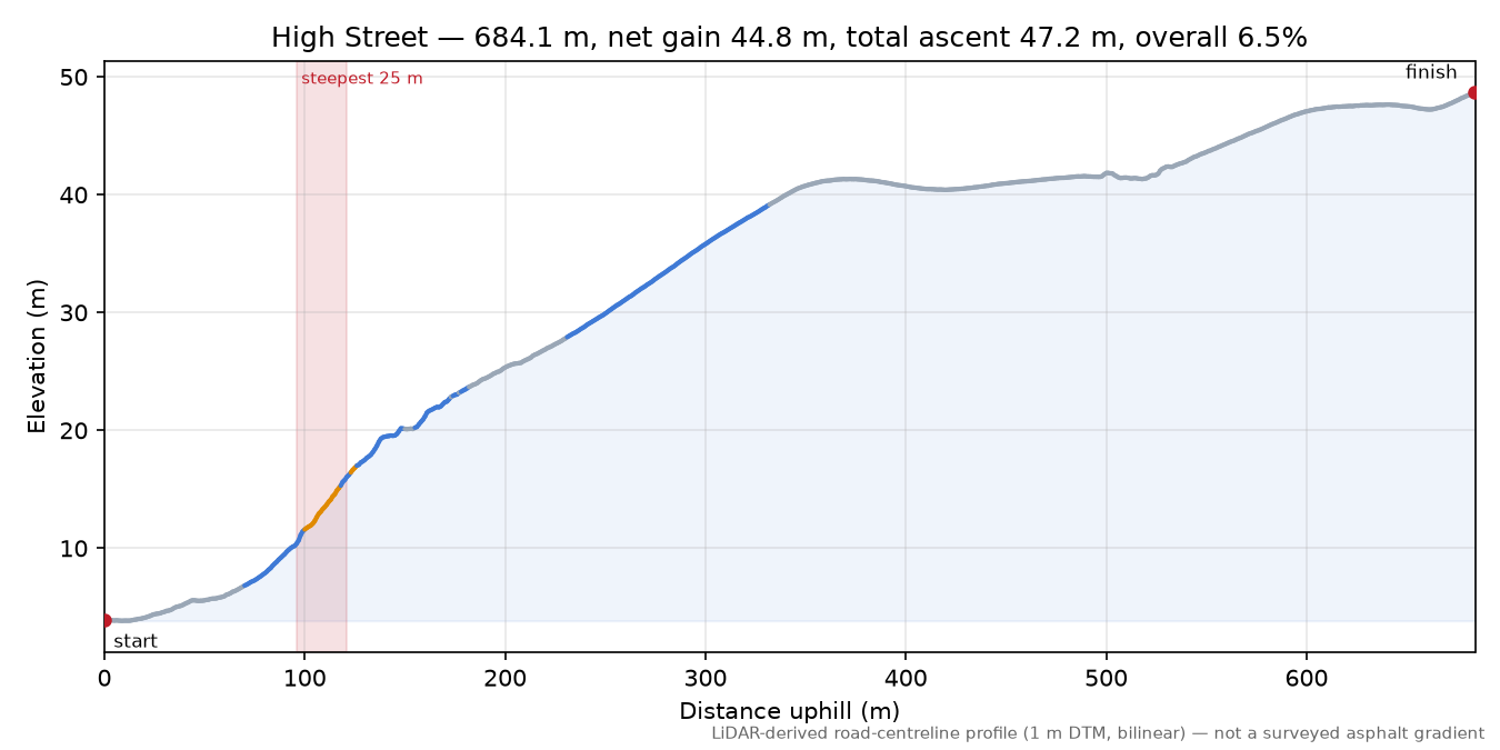 High Street elevation profile