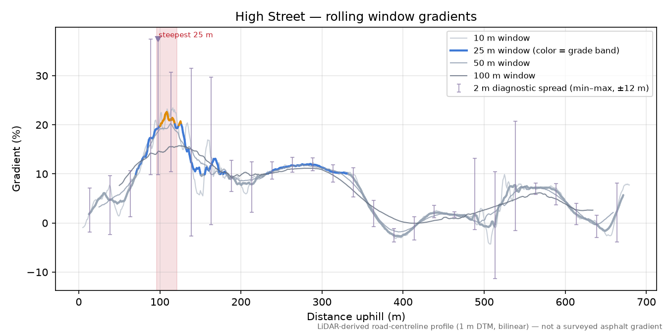 High Street rolling gradient profile