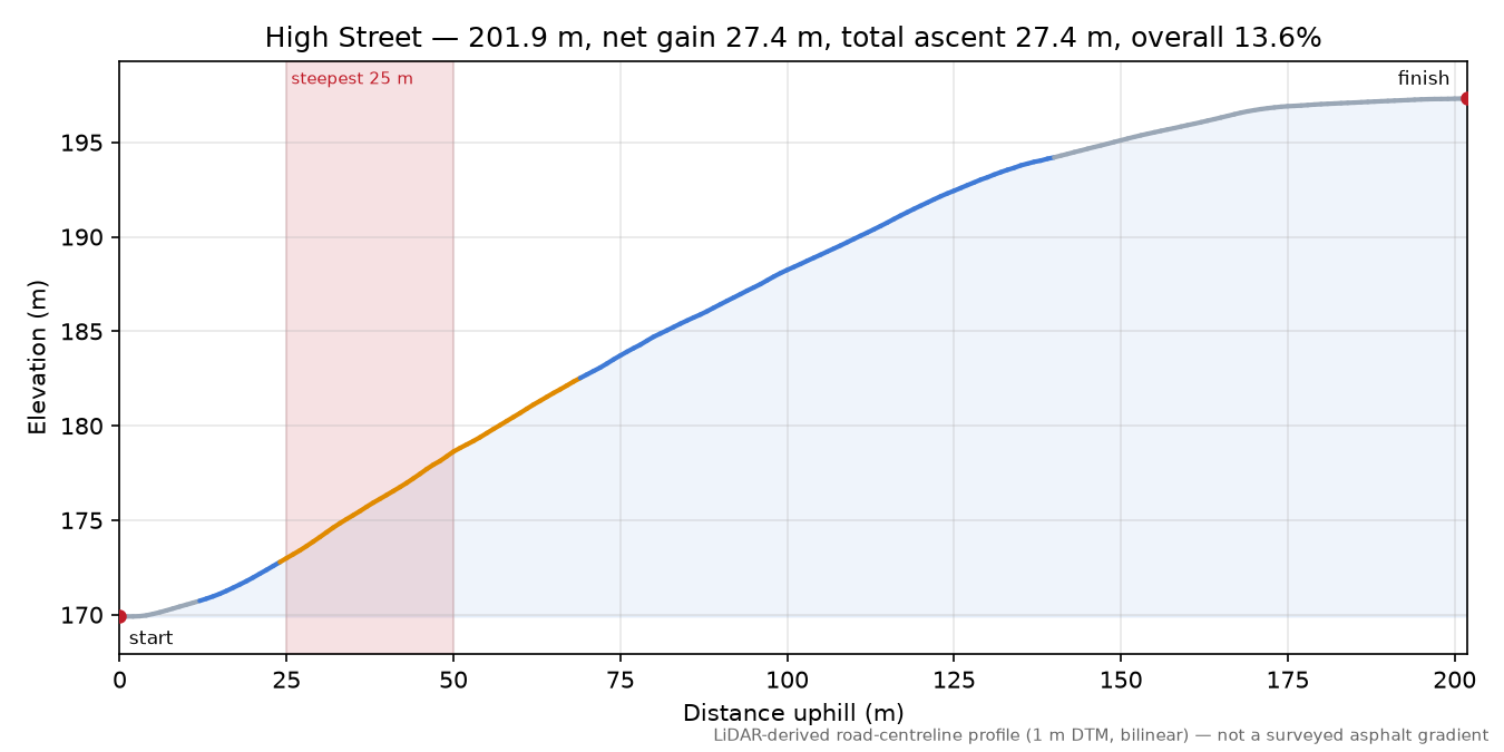 High Street elevation profile