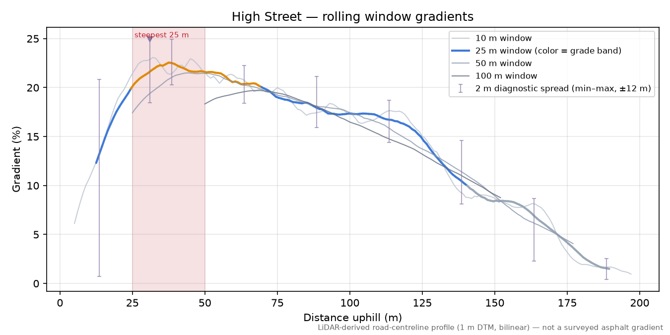 High Street rolling gradient profile