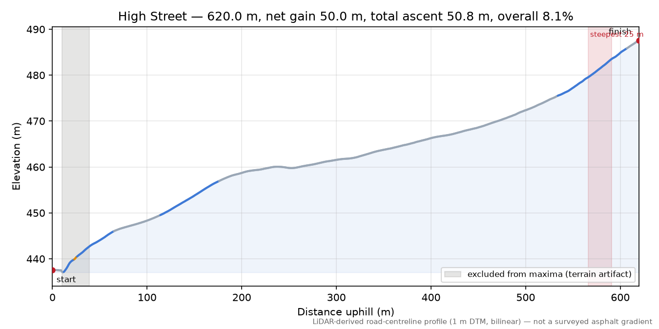 High Street elevation profile