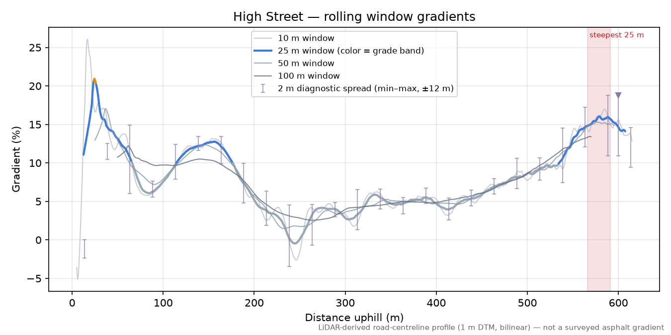 High Street rolling gradient profile