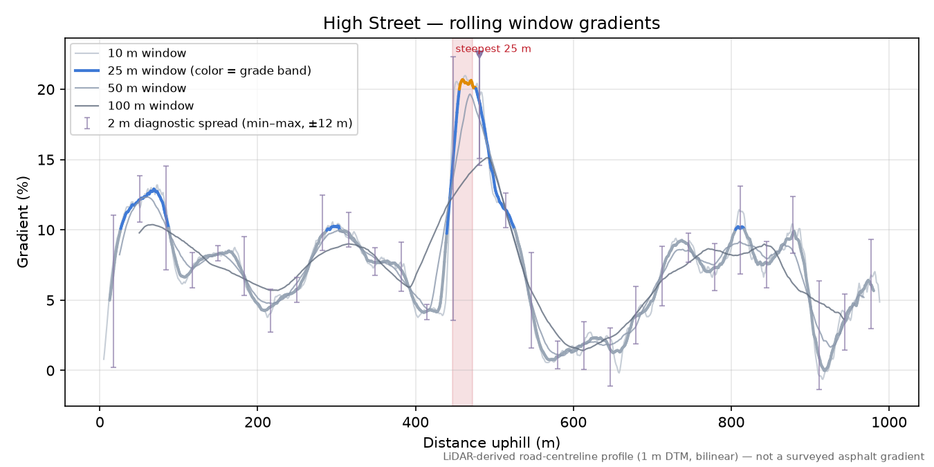 High Street rolling gradient profile