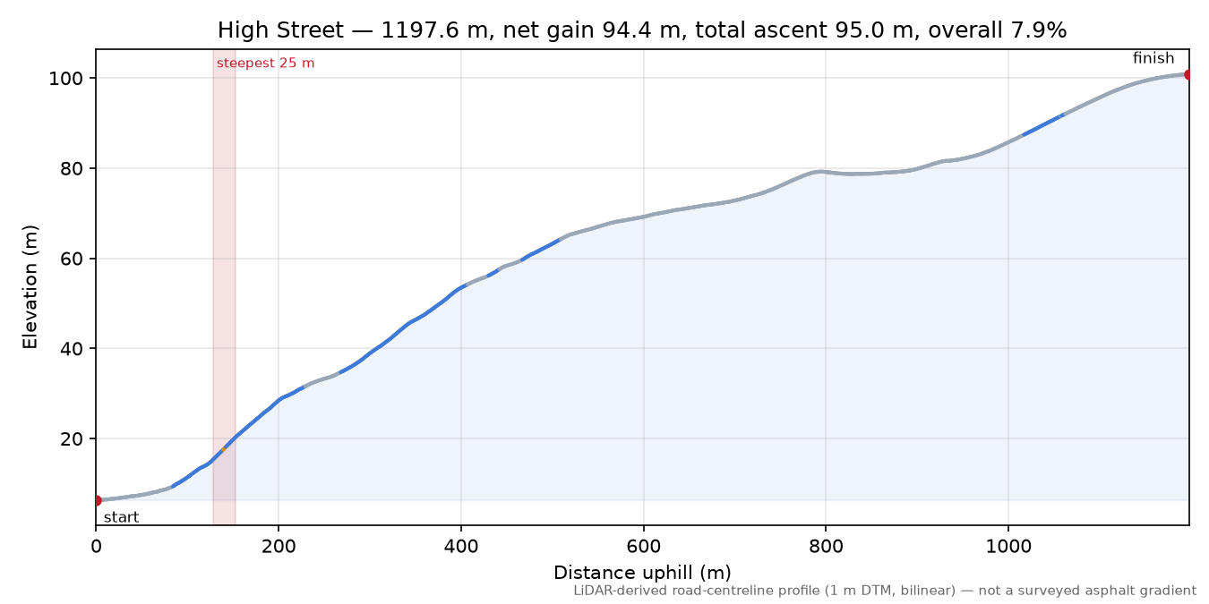 High Street elevation profile