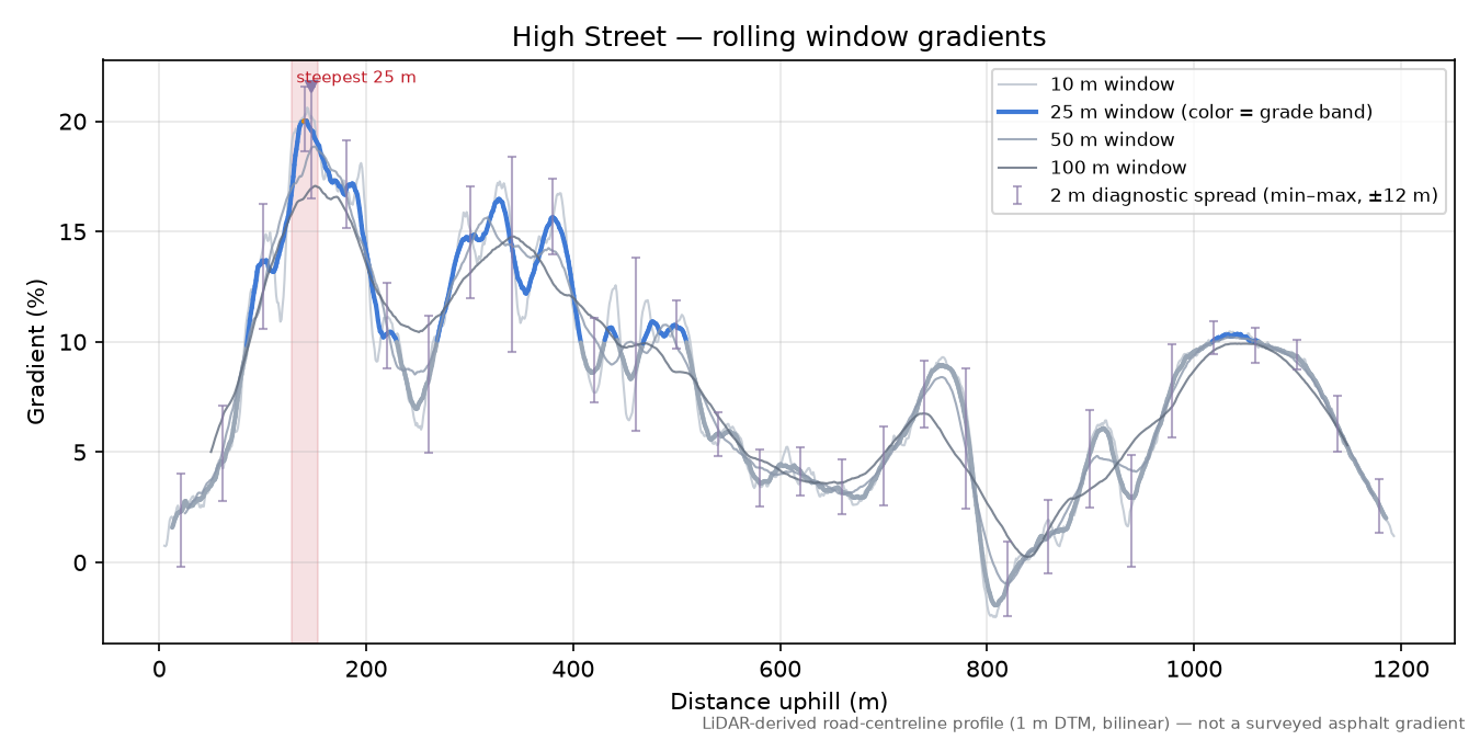 High Street rolling gradient profile