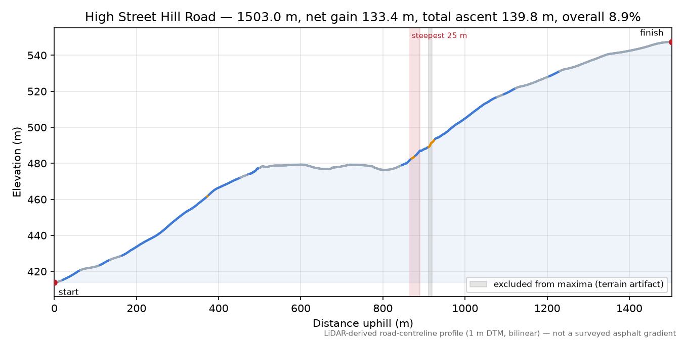 High Street Hill Road elevation profile