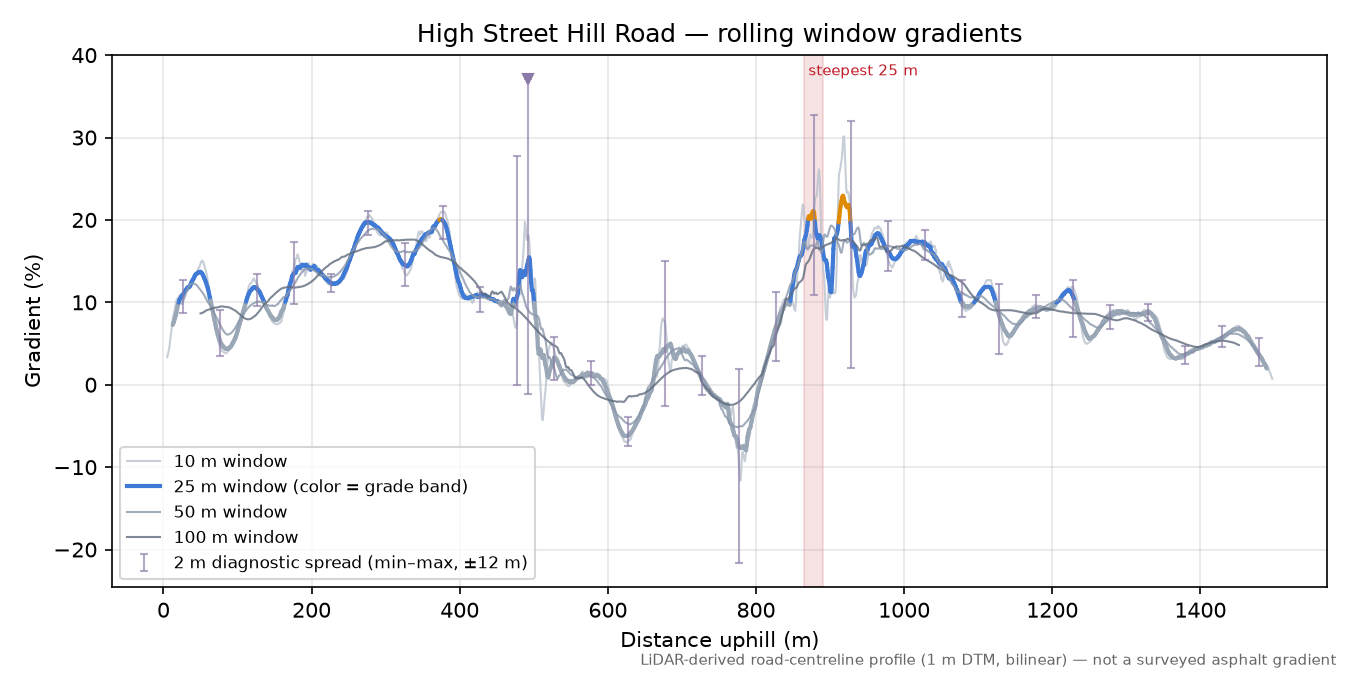 High Street Hill Road rolling gradient profile