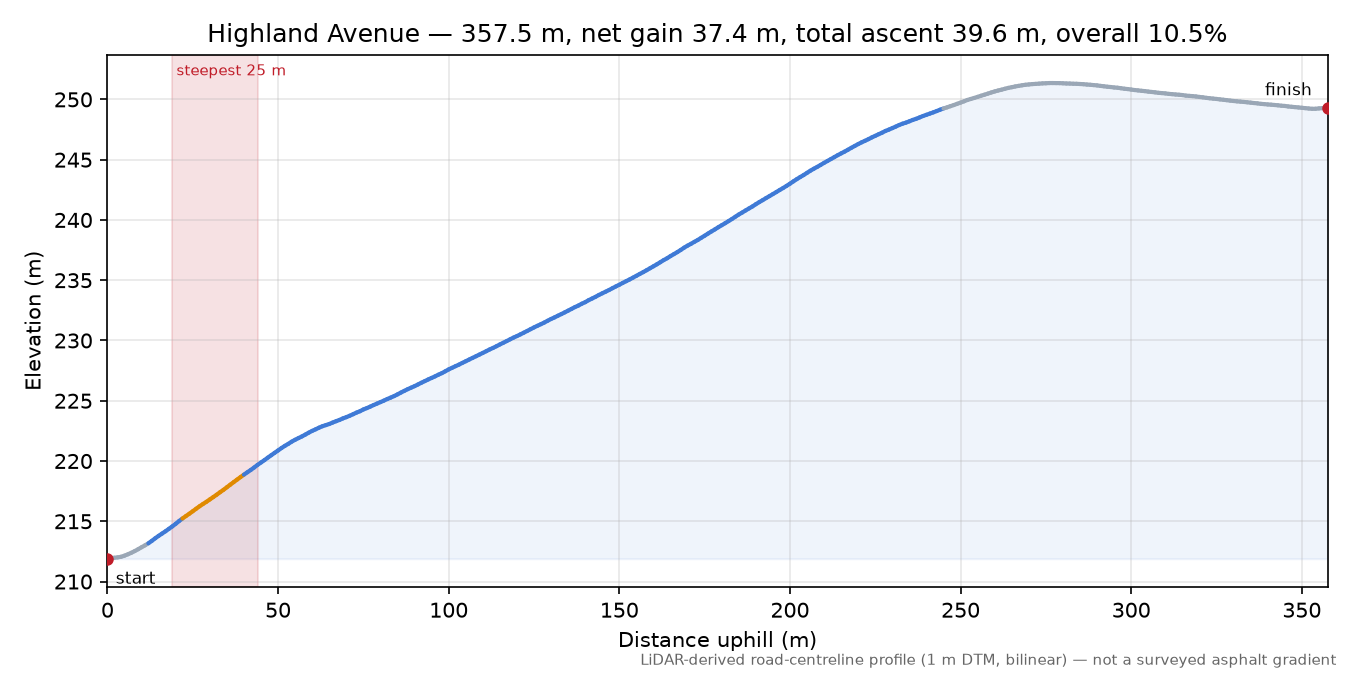 Highland Avenue elevation profile