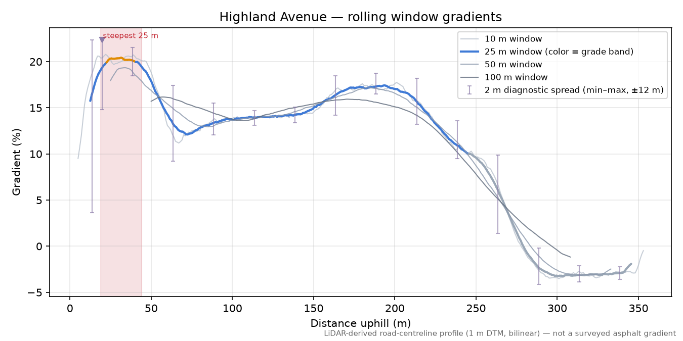 Highland Avenue rolling gradient profile