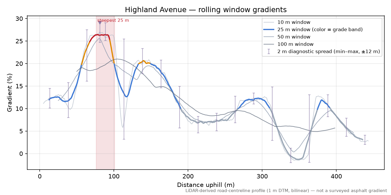 Highland Avenue rolling gradient profile