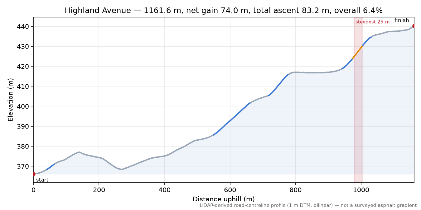 Highland Avenue elevation profile