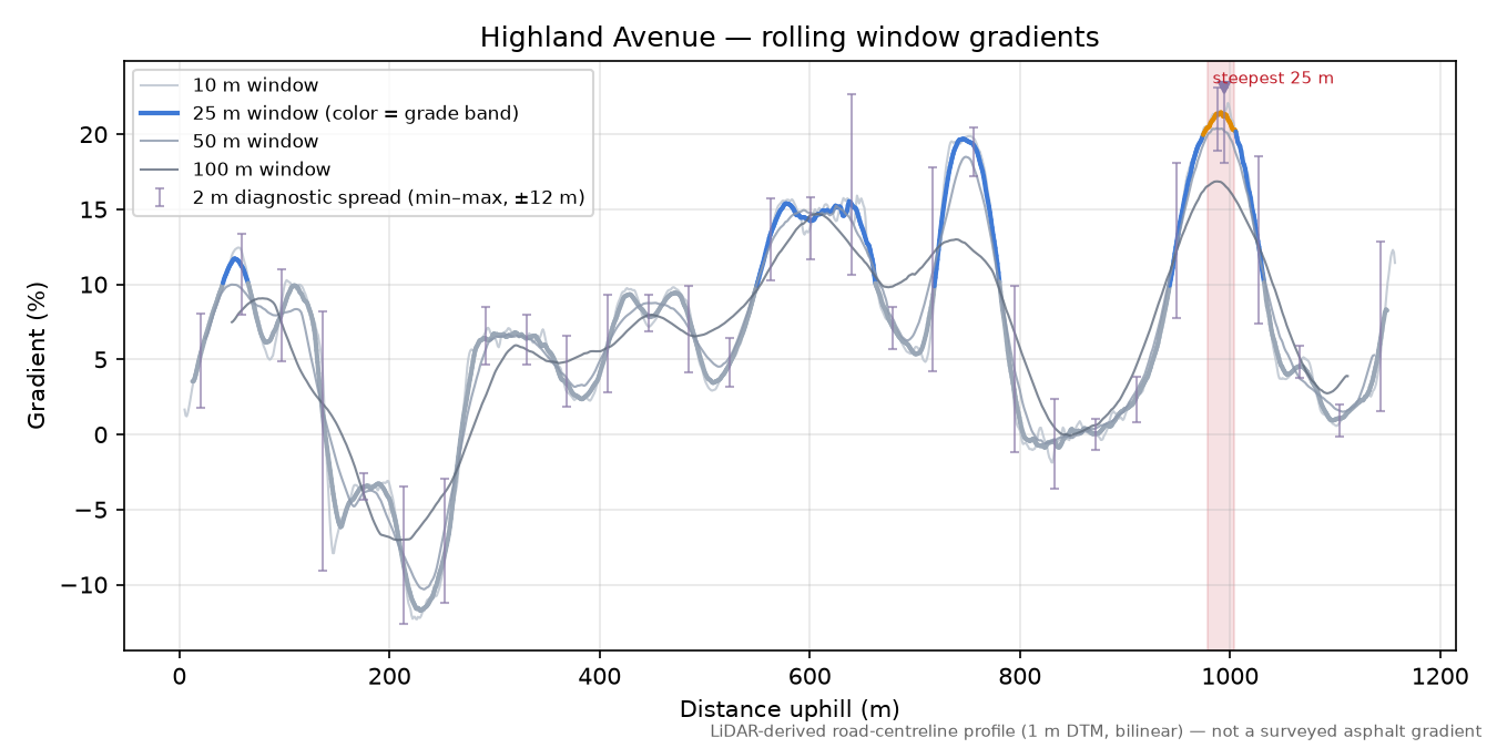 Highland Avenue rolling gradient profile