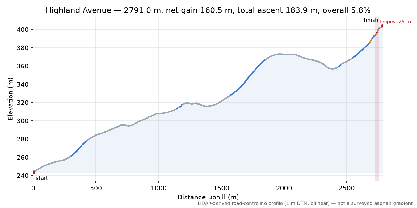 Highland Avenue elevation profile