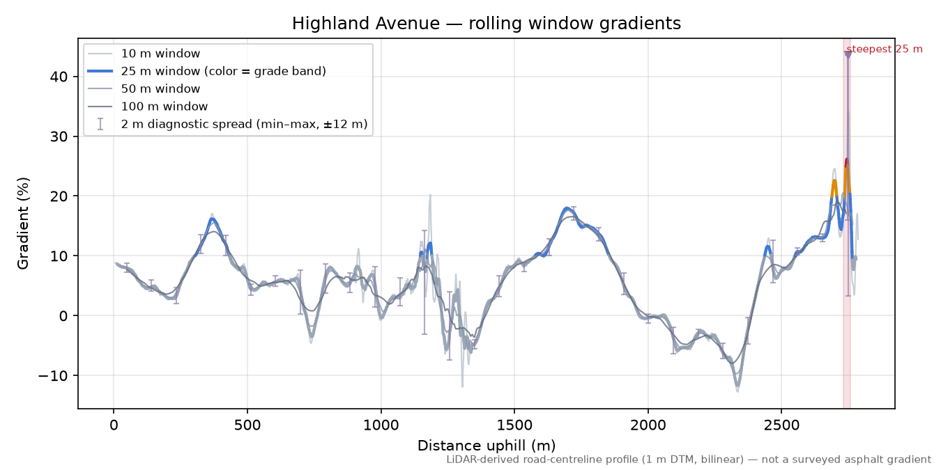 Highland Avenue rolling gradient profile