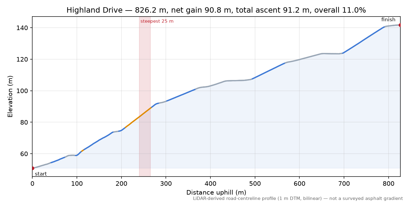 Highland Drive elevation profile