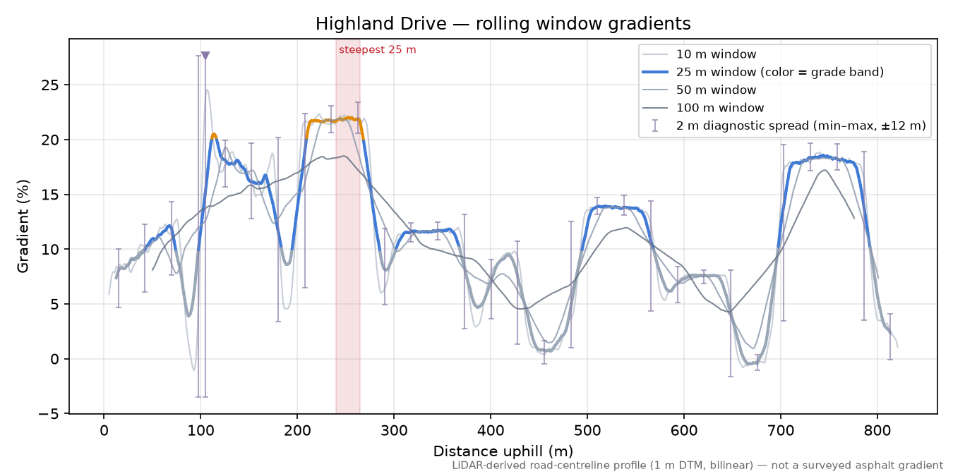 Highland Drive rolling gradient profile