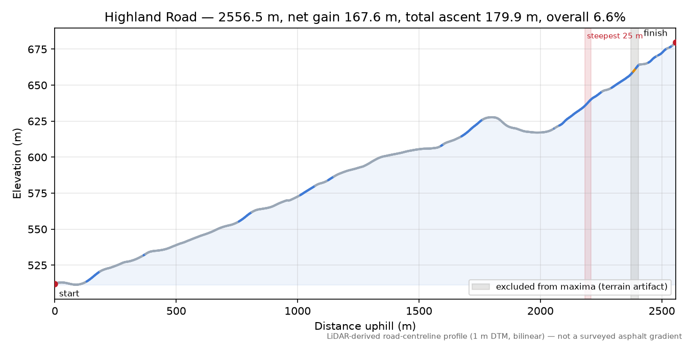 Highland Road elevation profile
