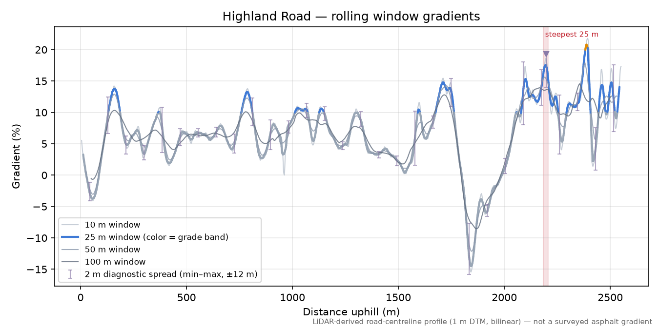 Highland Road rolling gradient profile