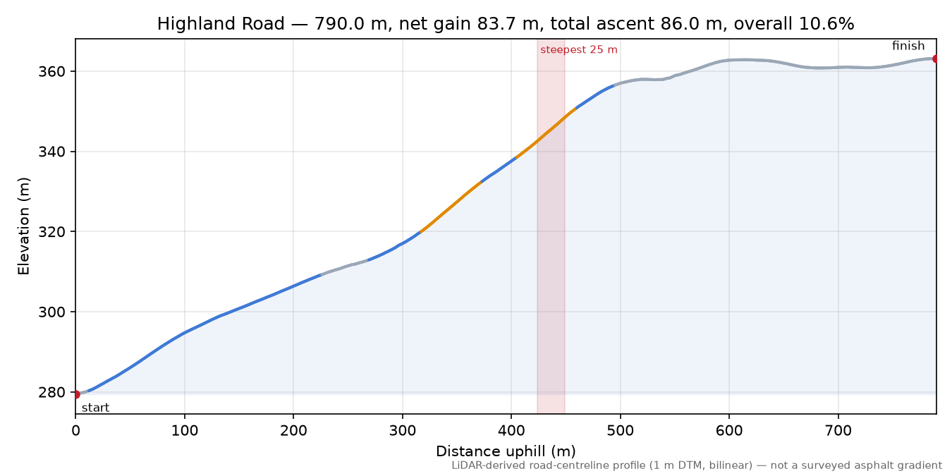 Highland Road elevation profile
