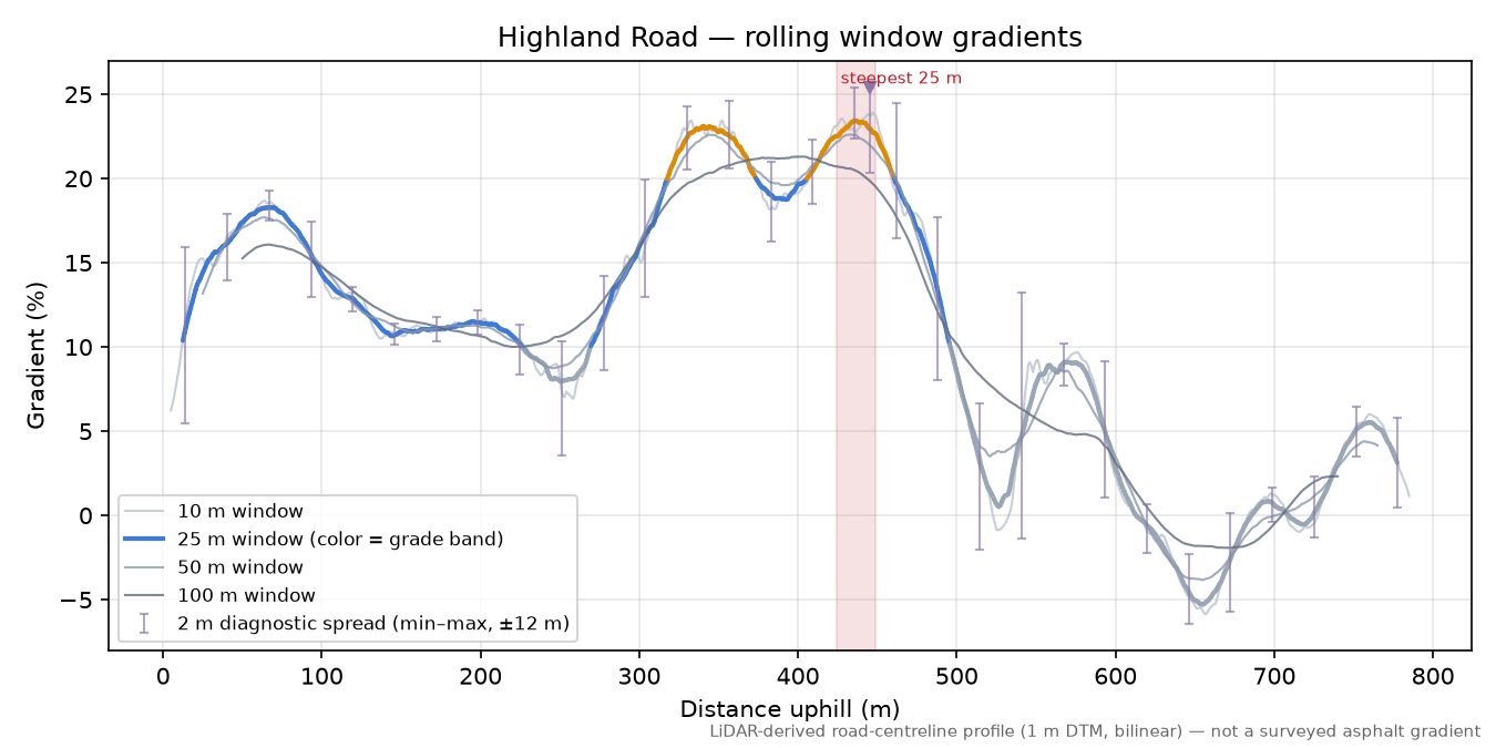 Highland Road rolling gradient profile