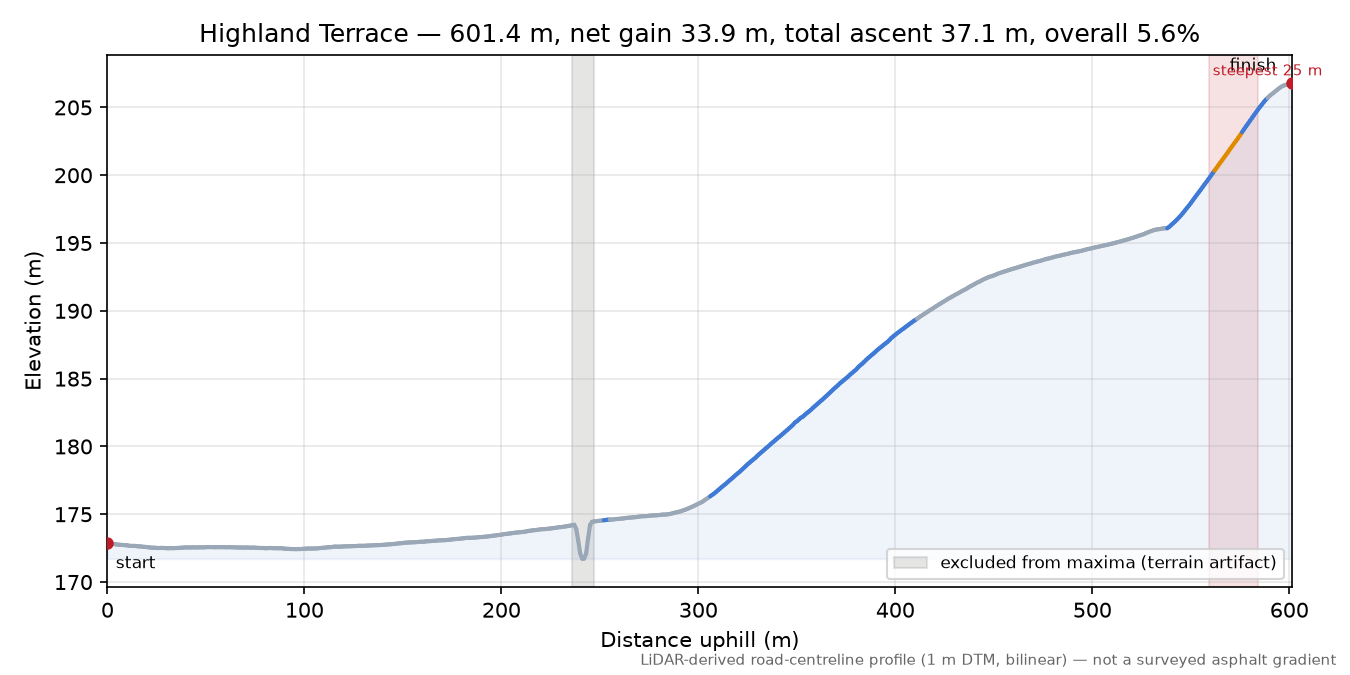 Highland Terrace elevation profile