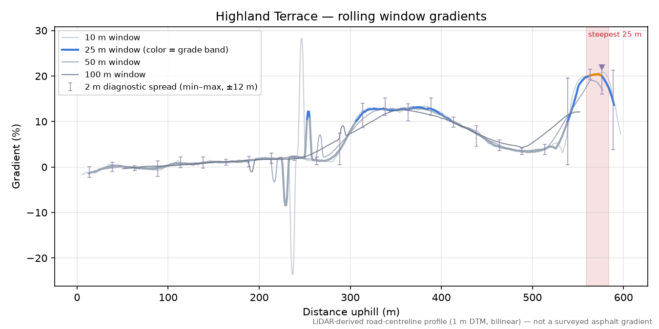 Highland Terrace rolling gradient profile