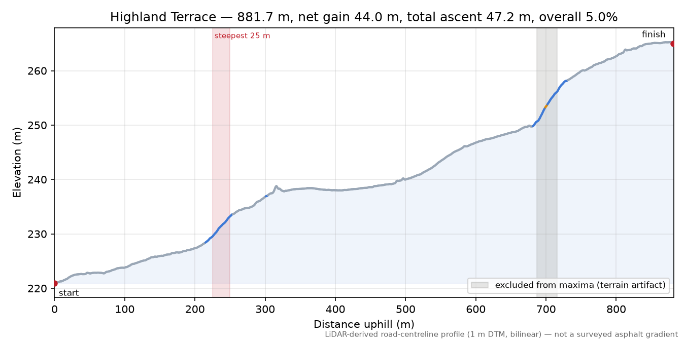 Highland Terrace elevation profile