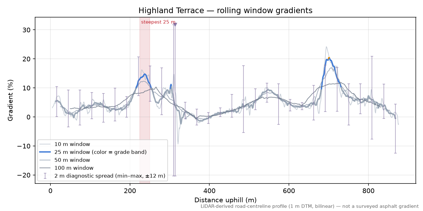 Highland Terrace rolling gradient profile